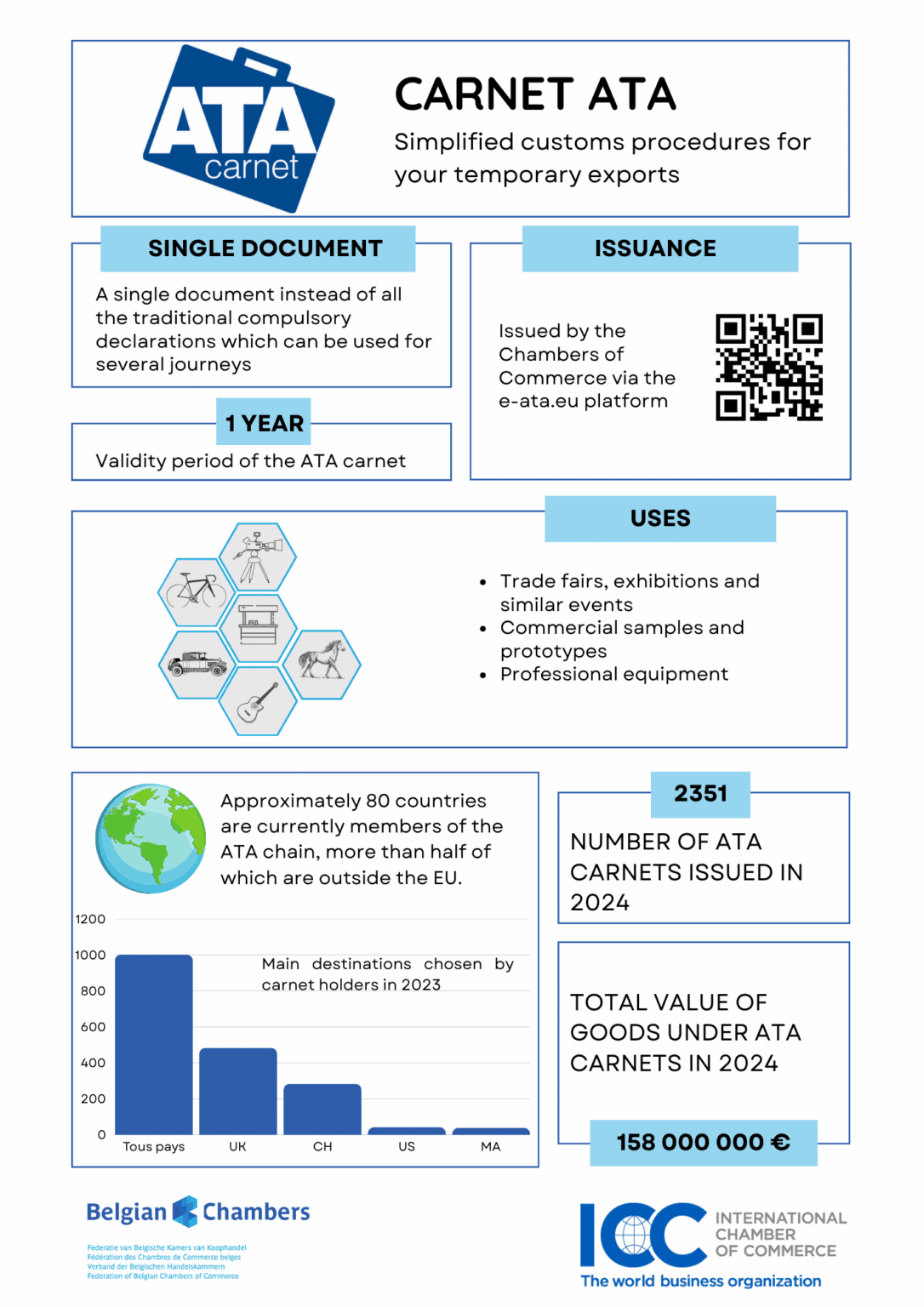 The ATA carnet: smooth prospecting outside Europe - Belgian Chambers